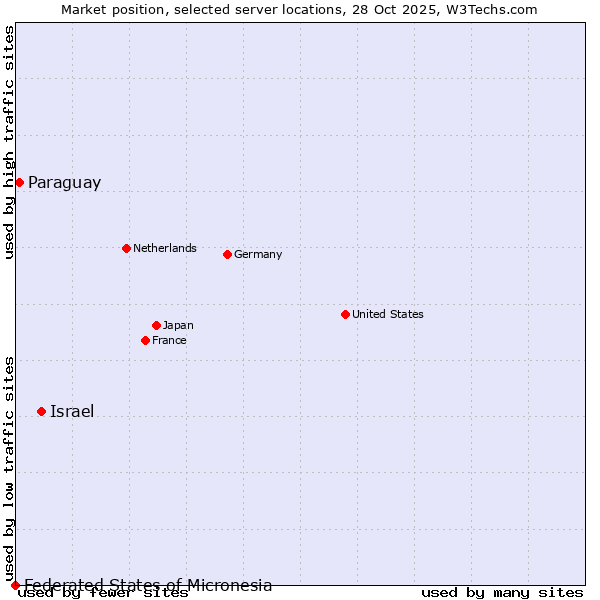 Market position of Israel vs. Paraguay vs. Federated States of Micronesia