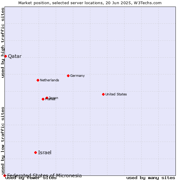 Market position of Israel vs. Qatar vs. Federated States of Micronesia
