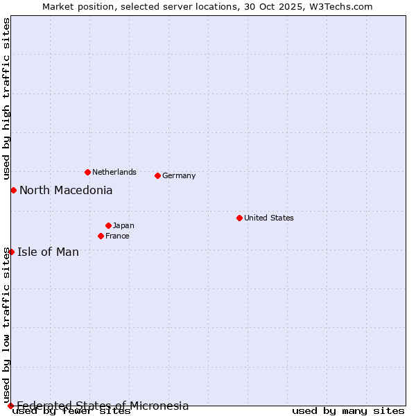 Market position of North Macedonia vs. Isle of Man vs. Federated States of Micronesia