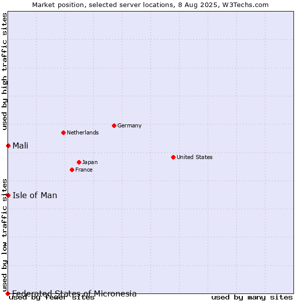 Market position of Isle of Man vs. Mali vs. Federated States of Micronesia