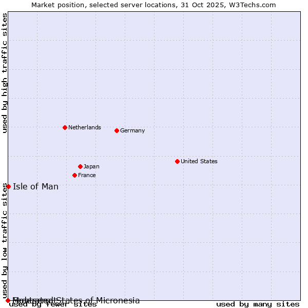 Market position of Isle of Man vs. Montserrat vs. Federated States of Micronesia