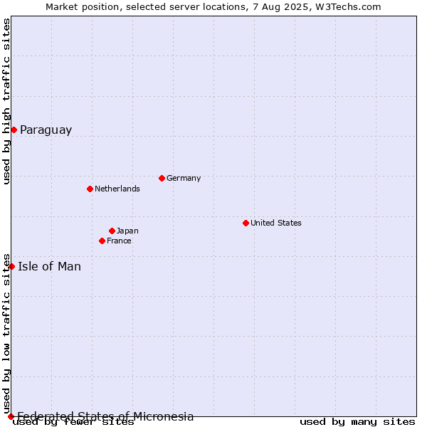 Market position of Paraguay vs. Isle of Man vs. Federated States of Micronesia