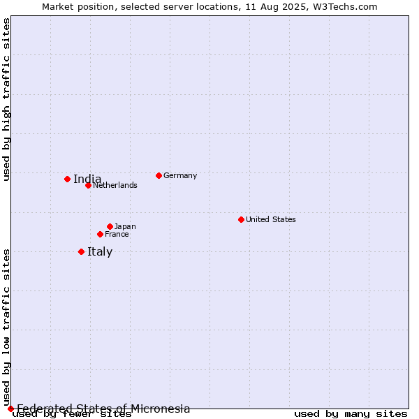 Market position of Italy vs. India vs. Federated States of Micronesia