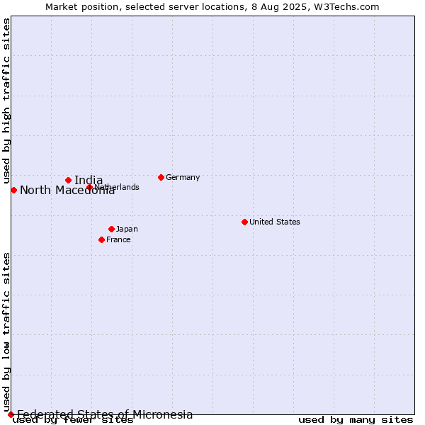 Market position of India vs. North Macedonia vs. Federated States of Micronesia