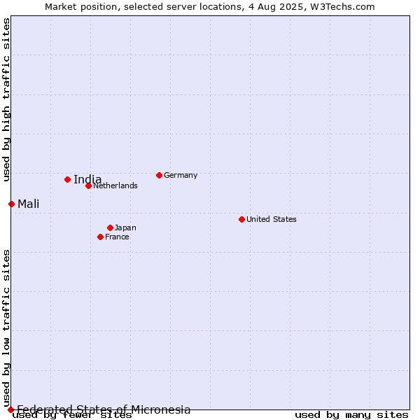 Market position of India vs. Mali vs. Federated States of Micronesia