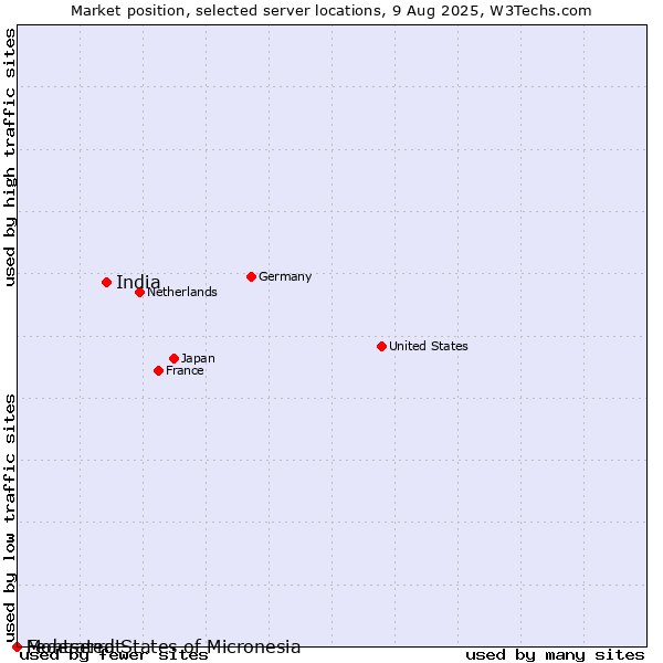 Market position of India vs. Montserrat vs. Federated States of Micronesia