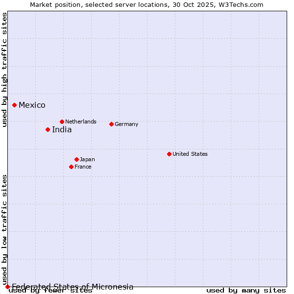 Market position of India vs. Mexico vs. Federated States of Micronesia