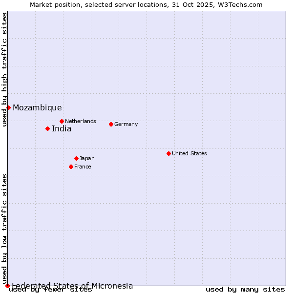 Market position of India vs. Mozambique vs. Federated States of Micronesia