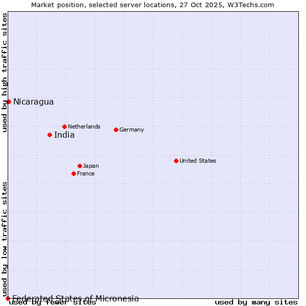 Market position of India vs. Nicaragua vs. Federated States of Micronesia