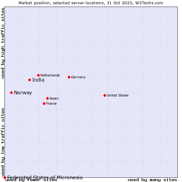 Market position of India vs. Norway vs. Federated States of Micronesia