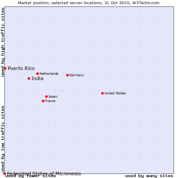 Market position of India vs. Puerto Rico vs. Federated States of Micronesia