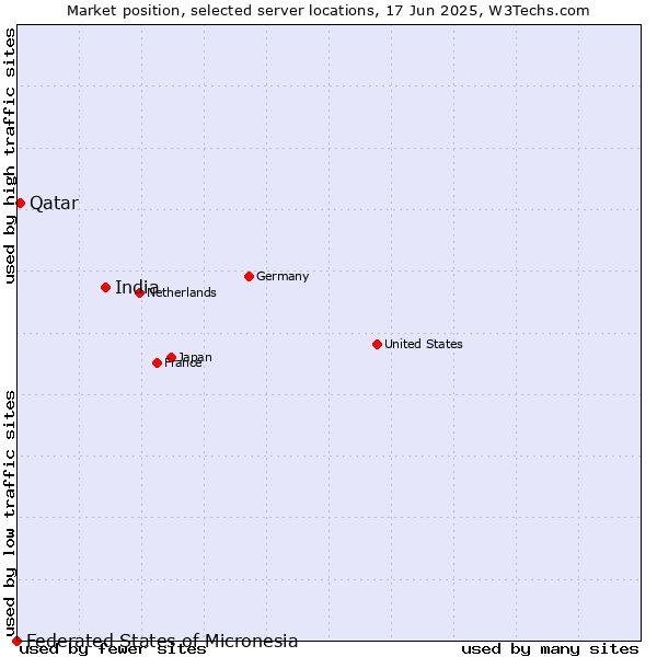 Market position of India vs. Qatar vs. Federated States of Micronesia