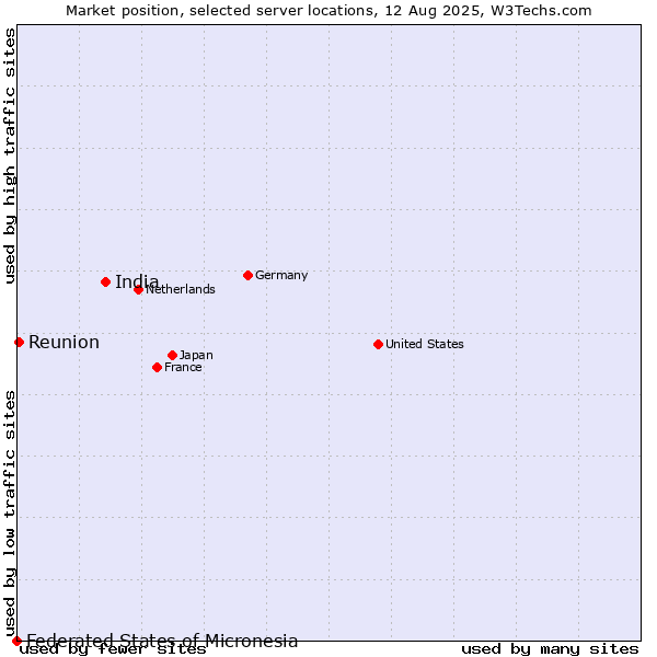 Market position of India vs. Reunion vs. Federated States of Micronesia