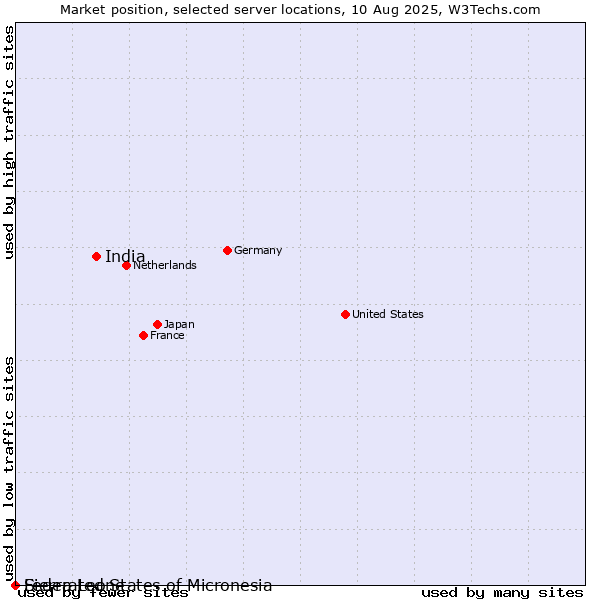 Market position of India vs. Federated States of Micronesia vs. Sierra Leone