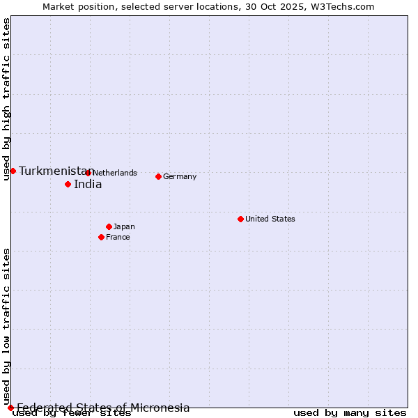 Market position of India vs. Turkmenistan vs. Federated States of Micronesia