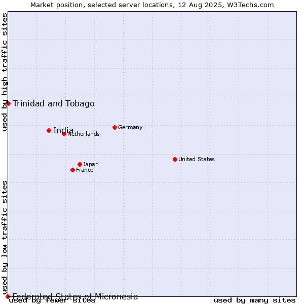 Market position of India vs. Trinidad and Tobago vs. Federated States of Micronesia