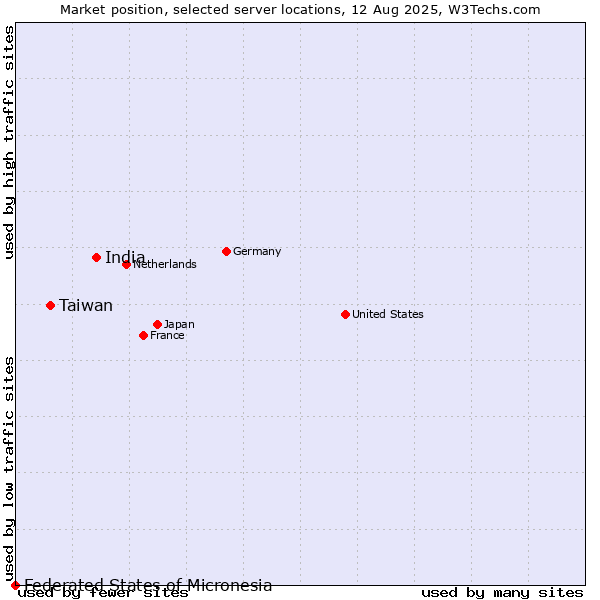 Market position of India vs. Taiwan vs. Federated States of Micronesia