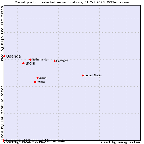 Market position of India vs. Uganda vs. Federated States of Micronesia