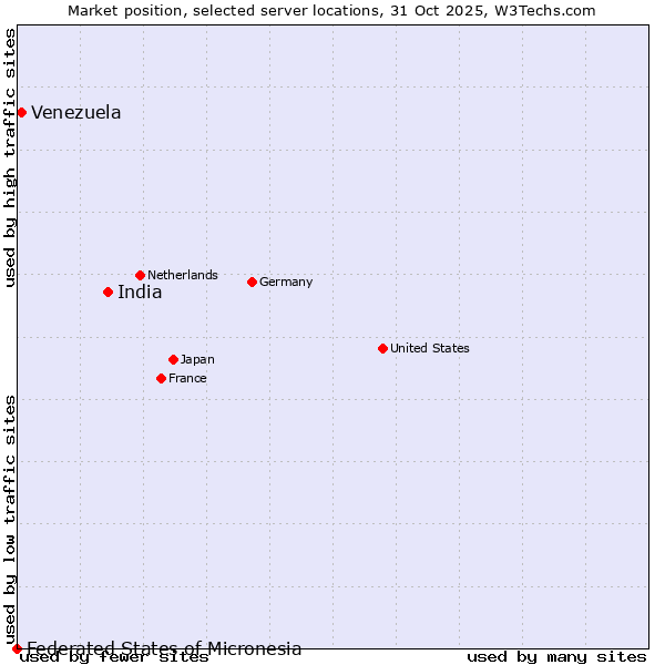 Market position of India vs. Venezuela vs. Federated States of Micronesia