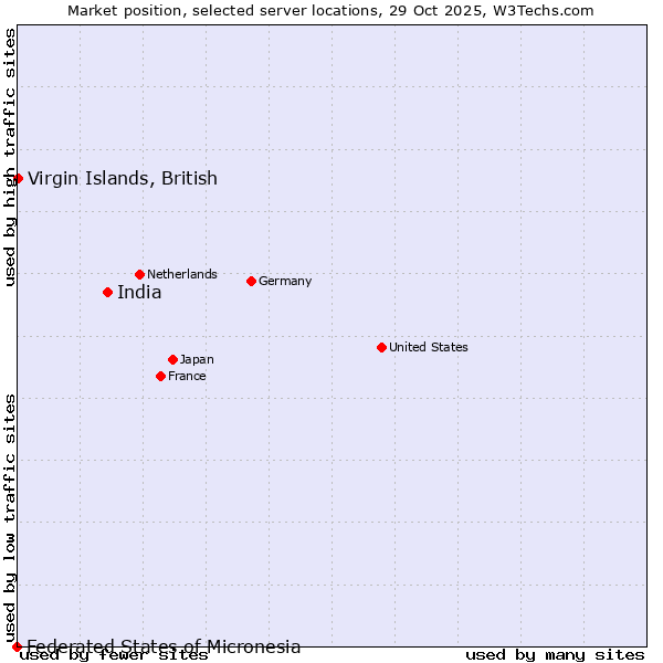 Market position of India vs. Virgin Islands, British vs. Federated States of Micronesia