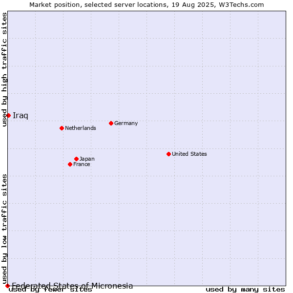 Market position of Iraq vs. Federated States of Micronesia