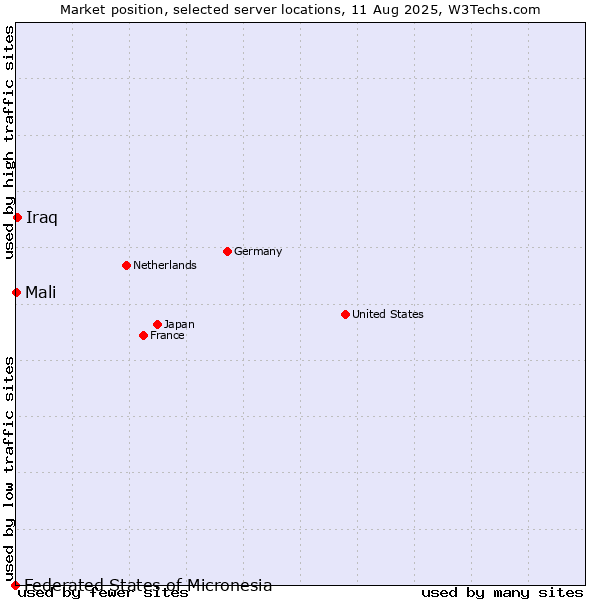 Market position of Iraq vs. Mali vs. Federated States of Micronesia
