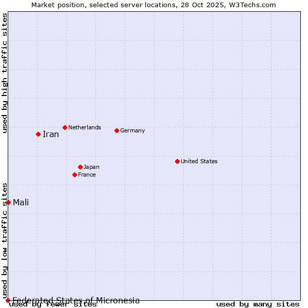 Market position of Iran vs. Mali vs. Federated States of Micronesia
