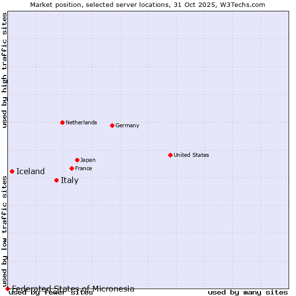 Market position of Italy vs. Iceland vs. Federated States of Micronesia