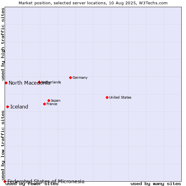 Market position of Iceland vs. North Macedonia vs. Federated States of Micronesia