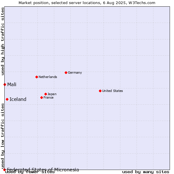 Market position of Iceland vs. Mali vs. Federated States of Micronesia