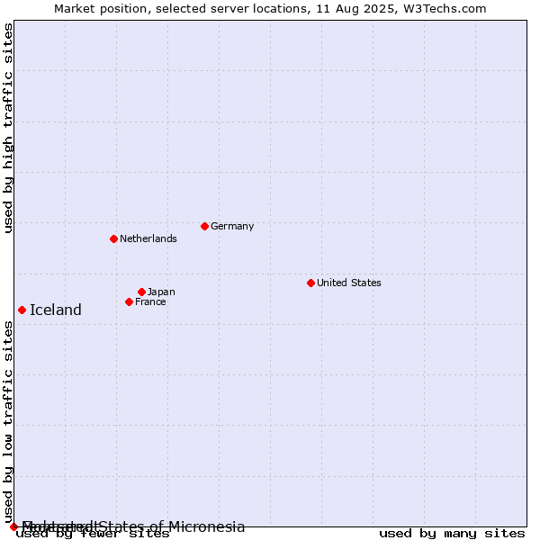 Market position of Iceland vs. Montserrat vs. Federated States of Micronesia