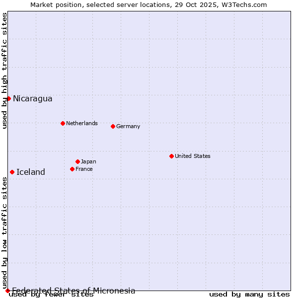 Market position of Iceland vs. Nicaragua vs. Federated States of Micronesia