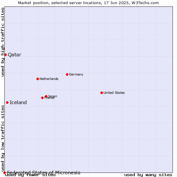 Market position of Iceland vs. Qatar vs. Federated States of Micronesia