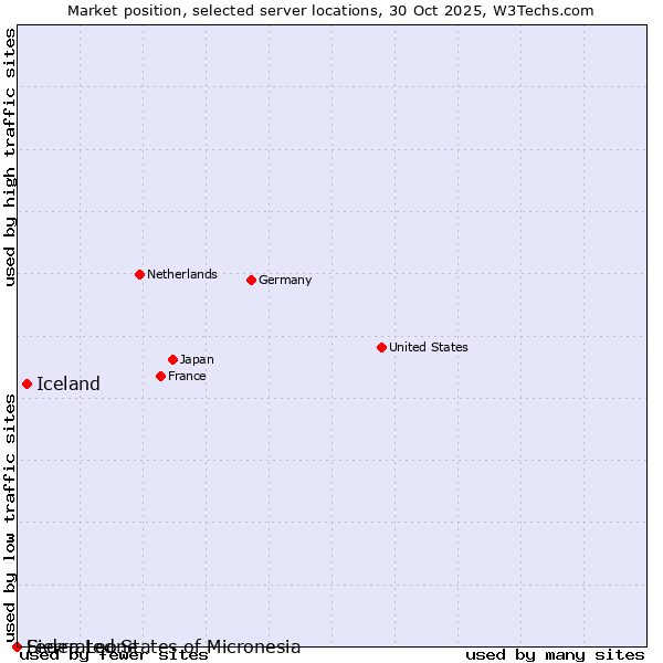 Market position of Iceland vs. Sierra Leone vs. Federated States of Micronesia