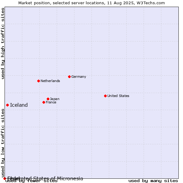 Market position of Iceland vs. Federated States of Micronesia vs. Chad