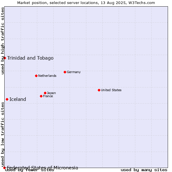 Market position of Iceland vs. Trinidad and Tobago vs. Federated States of Micronesia