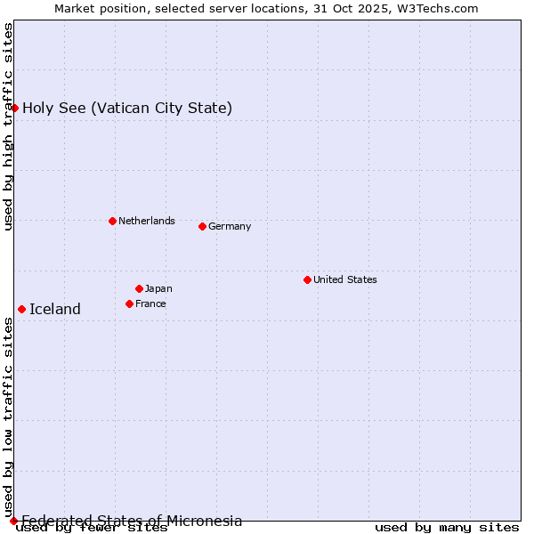 Market position of Iceland vs. Holy See (Vatican City State) vs. Federated States of Micronesia