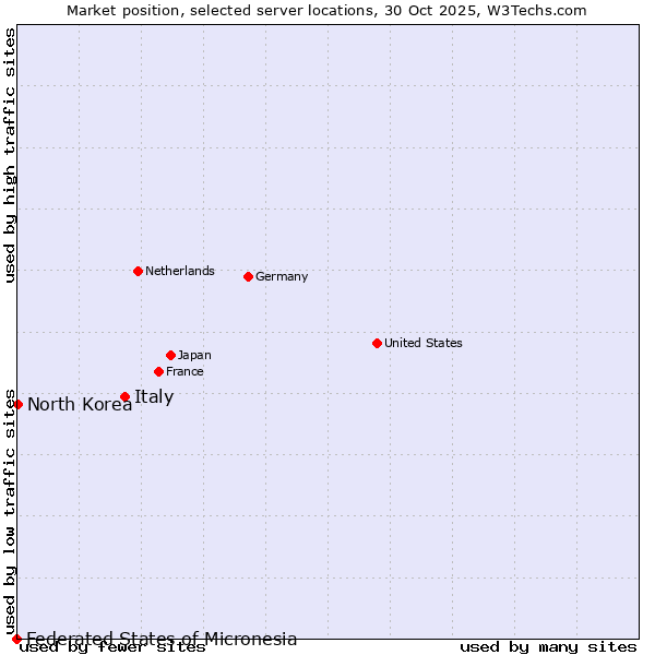 Market position of Italy vs. North Korea vs. Federated States of Micronesia