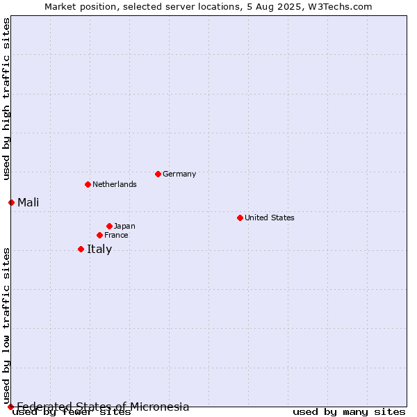 Market position of Italy vs. Mali vs. Federated States of Micronesia