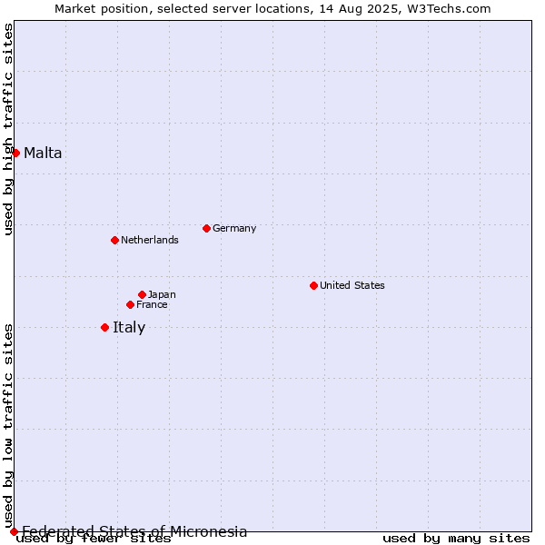 Market position of Italy vs. Malta vs. Federated States of Micronesia