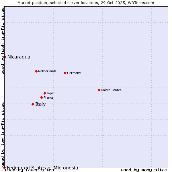 Market position of Italy vs. Nicaragua vs. Federated States of Micronesia
