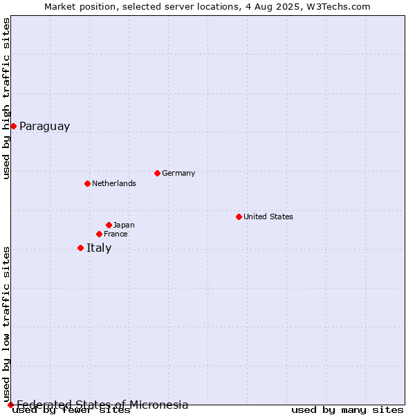 Market position of Italy vs. Paraguay vs. Federated States of Micronesia