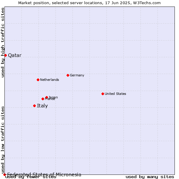 Market position of Italy vs. Qatar vs. Federated States of Micronesia