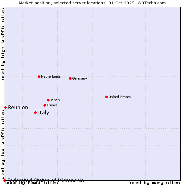 Market position of Italy vs. Reunion vs. Federated States of Micronesia