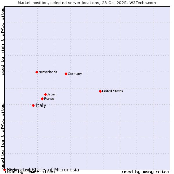 Market position of Italy vs. Sierra Leone vs. Federated States of Micronesia