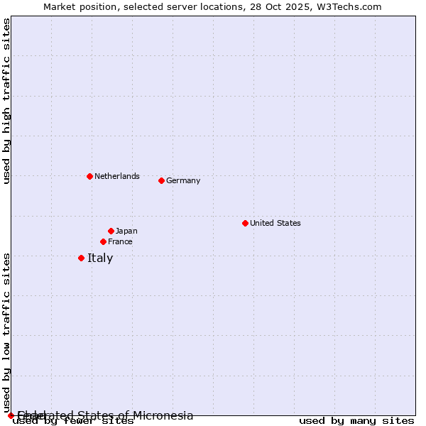 Market position of Italy vs. Federated States of Micronesia vs. Chad