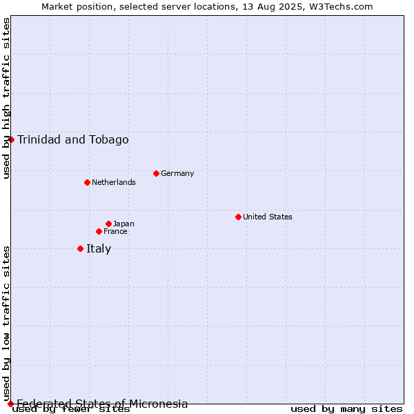 Market position of Italy vs. Trinidad and Tobago vs. Federated States of Micronesia