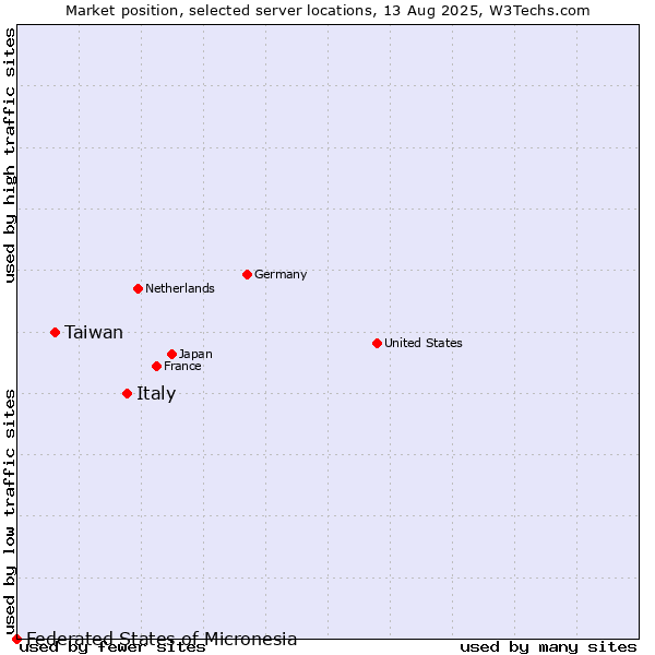 Market position of Italy vs. Taiwan vs. Federated States of Micronesia