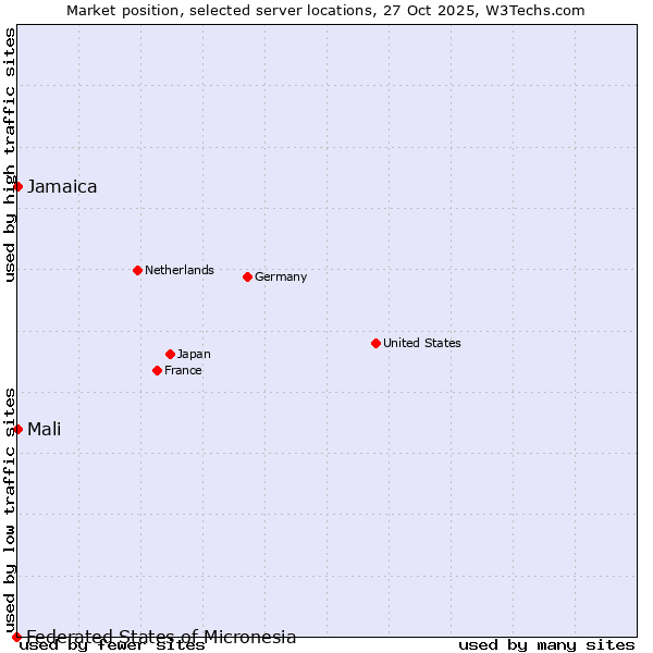 Market position of Jamaica vs. Mali vs. Federated States of Micronesia
