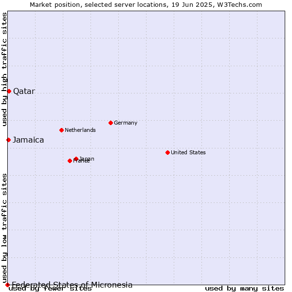 Market position of Qatar vs. Jamaica vs. Federated States of Micronesia
